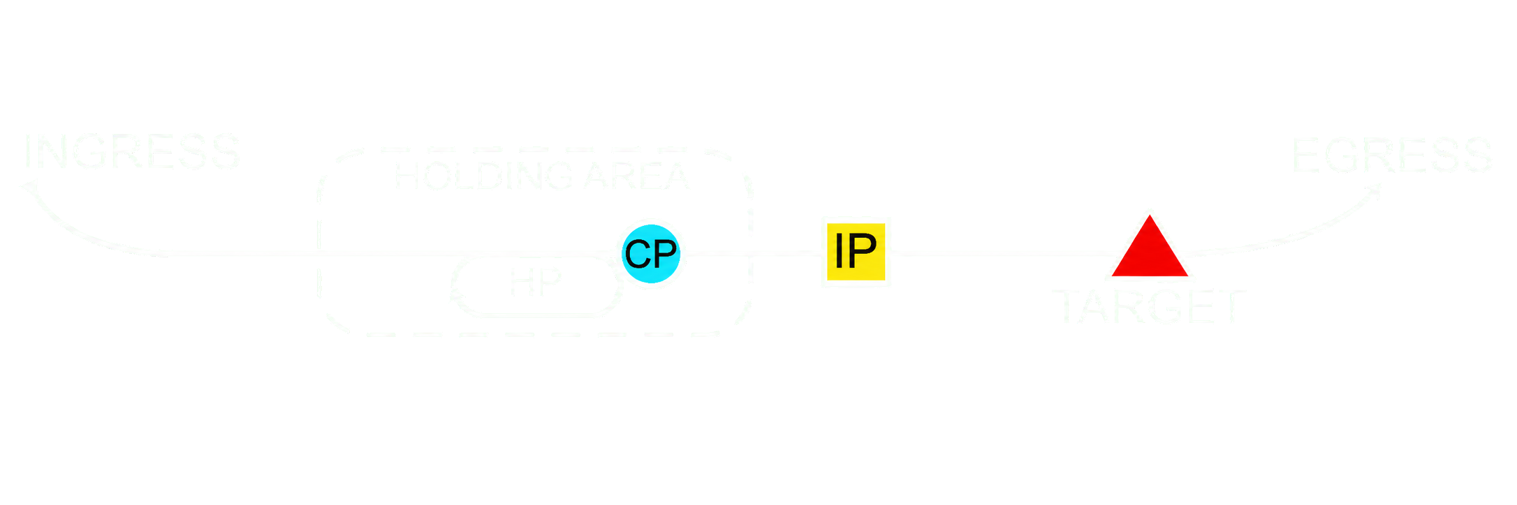 CAS mission flow: Ingress, Holding Area, Control Point, Initial Point, Target and Egress
