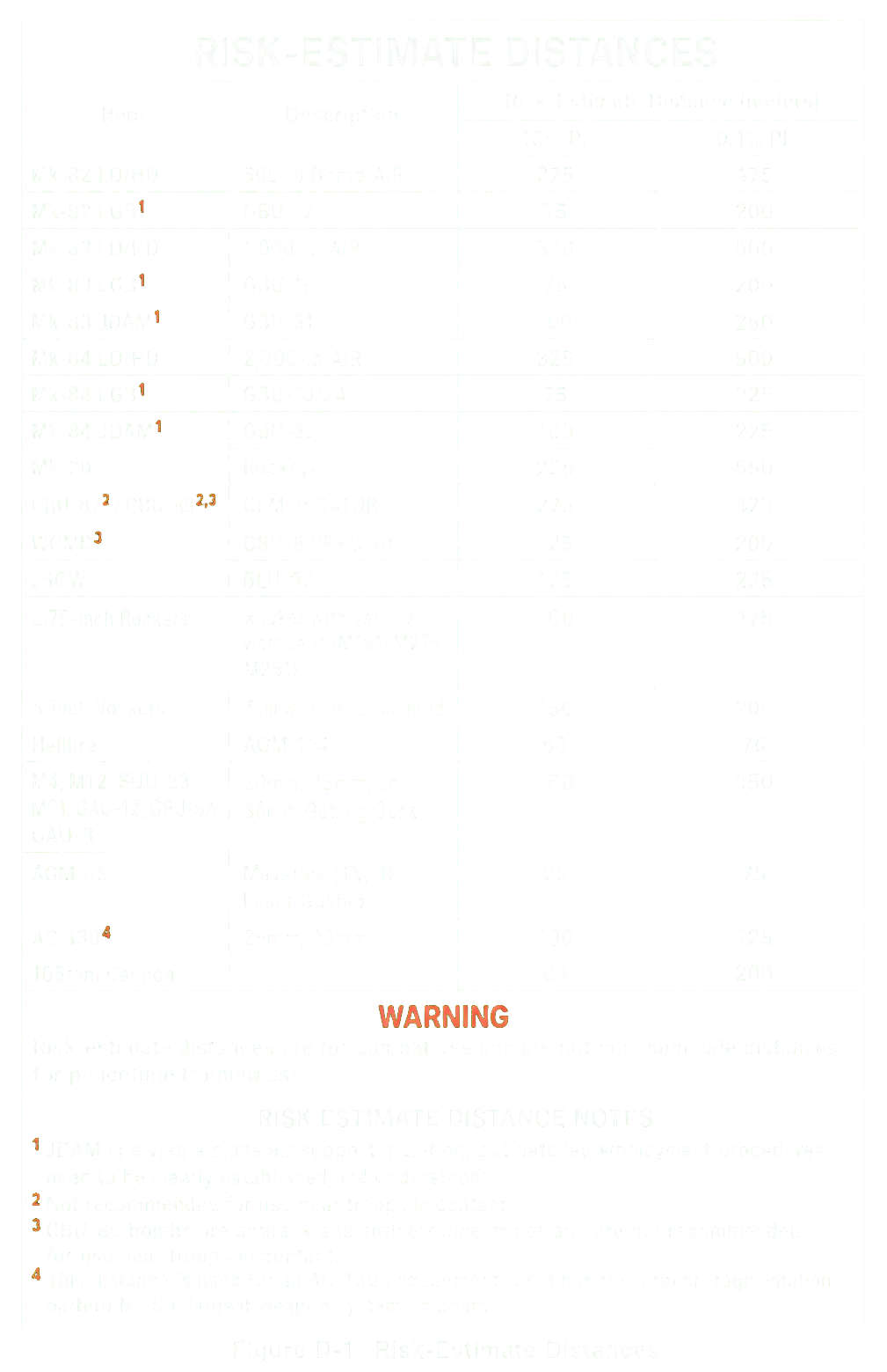 ตาราง Risk-Estimate Distances แยกตามชนิดอาวุธและค่า 10% PI กับ 0.1% PI