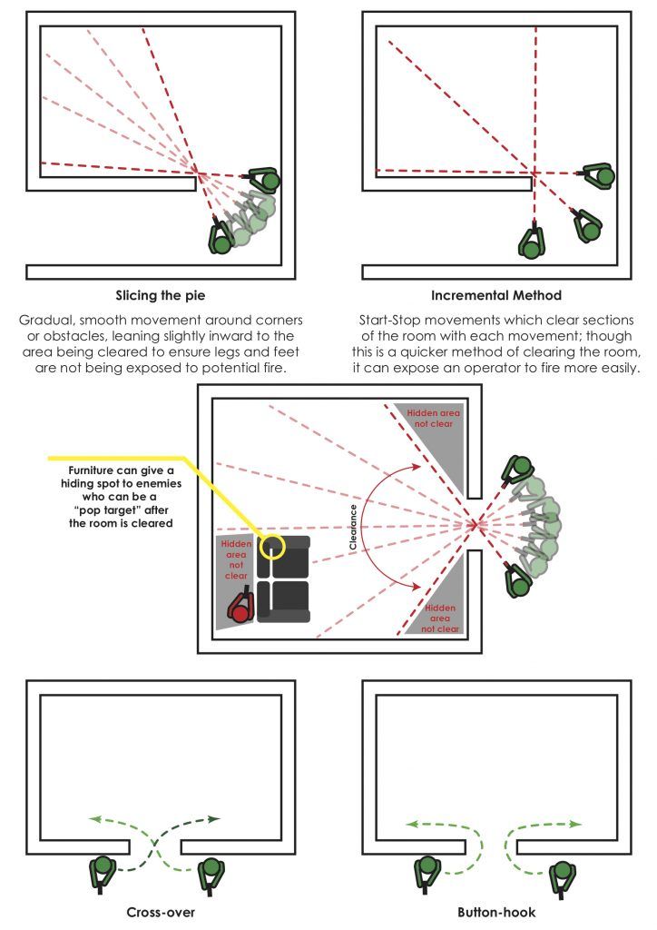 เปรียบเทียบ Slicing the Pie, Incremental, Cross-over และ Button-hook