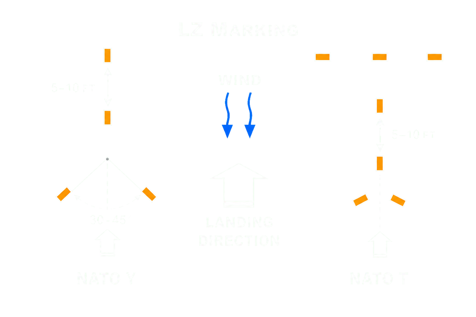 แผนผังการทำเครื่องหมาย Landing Zone รูปแบบ NATO Y และ NATO T